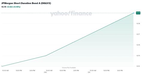 oglvx|jpmorgan short term bond etf.